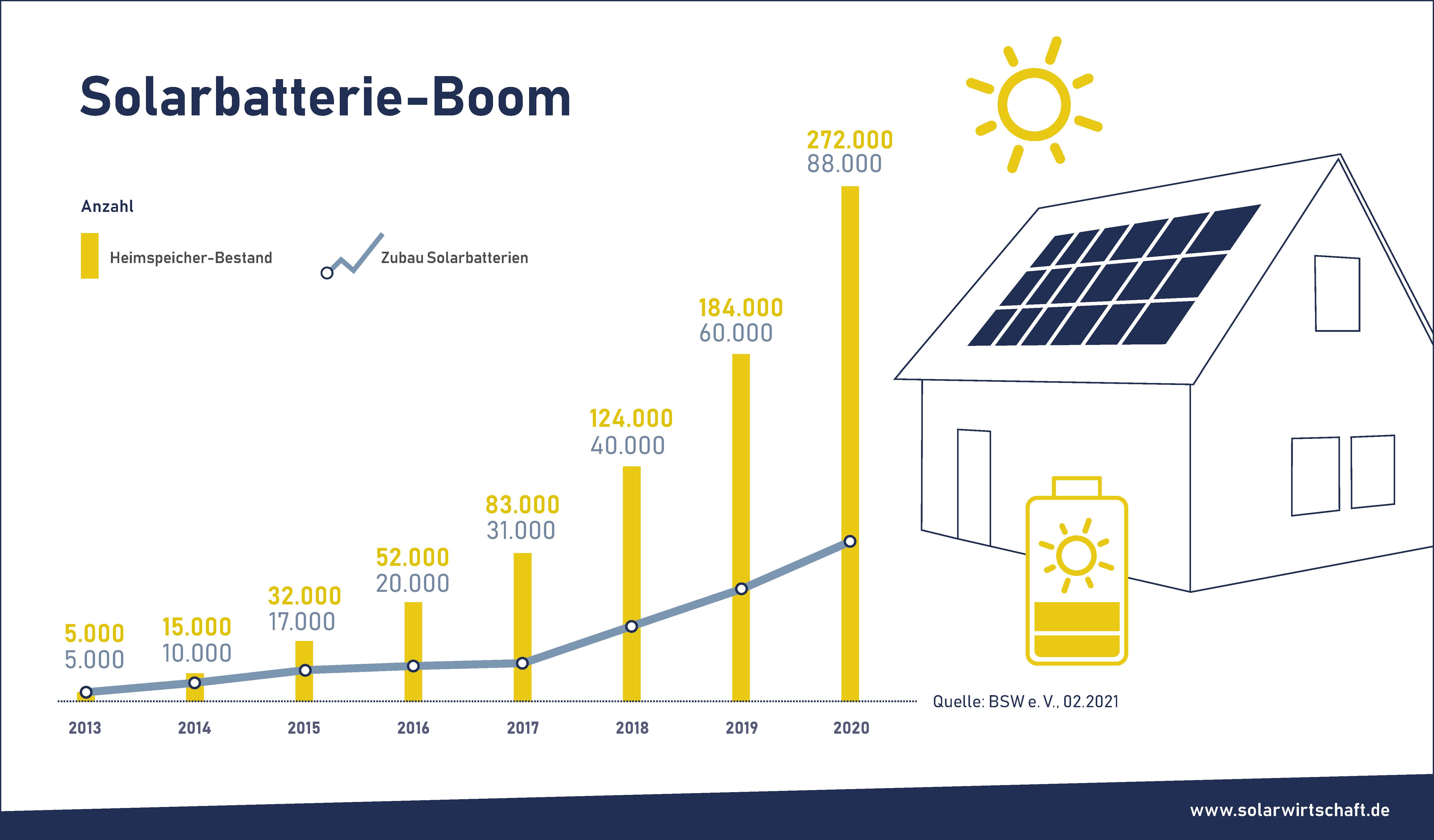 Fakten zur Solarbatterie: Funktionsweise und Lebensdauer