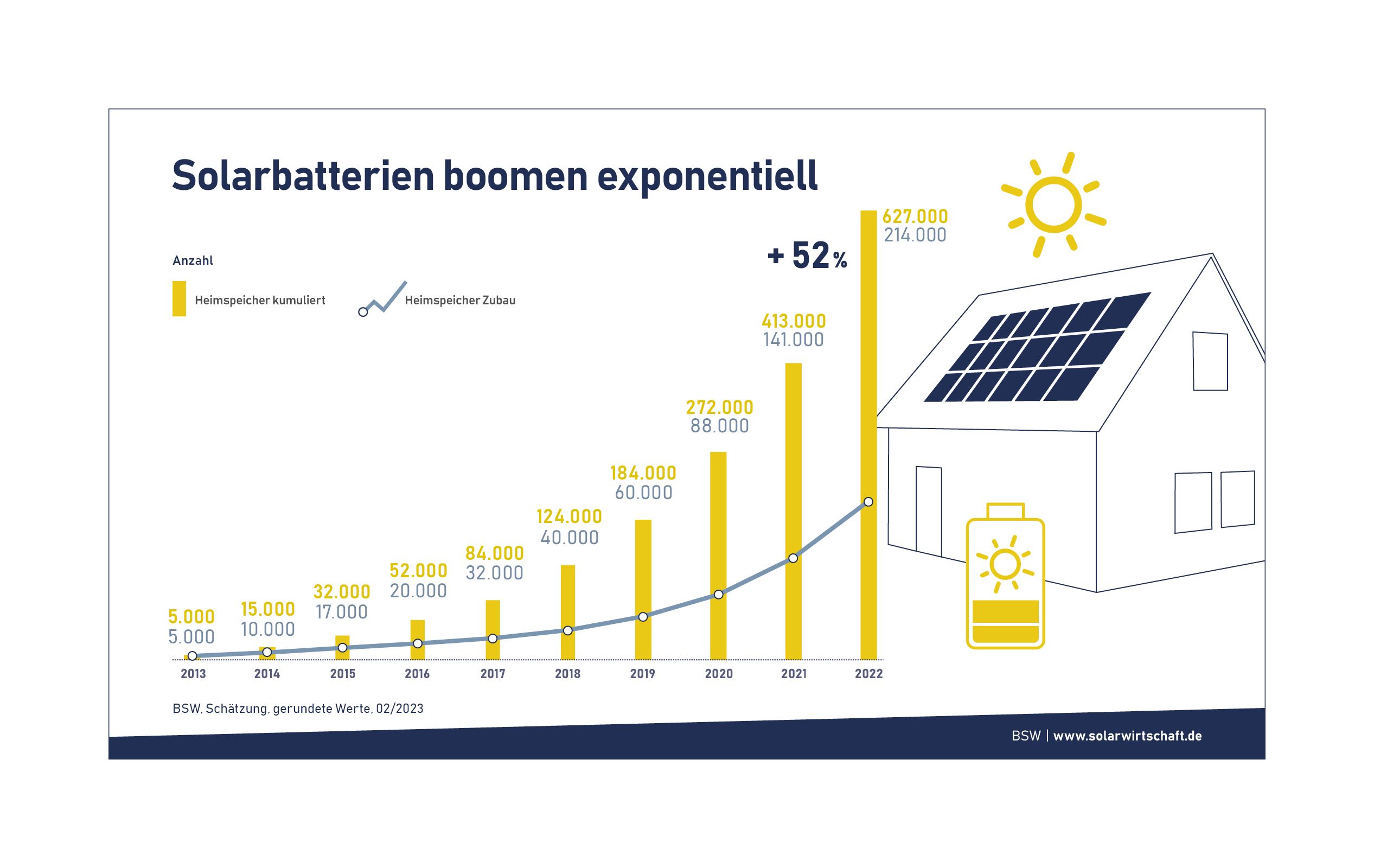 https://www.solarwirtschaft.de/wp-content/uploads/2021/08/bsw_infogr_solarbatterie_th.jpg